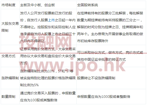 國內(nèi)主板、中小板、創(chuàng)業(yè)板、新三板掛牌與香港主板、創(chuàng)業(yè)板的交易制度比較